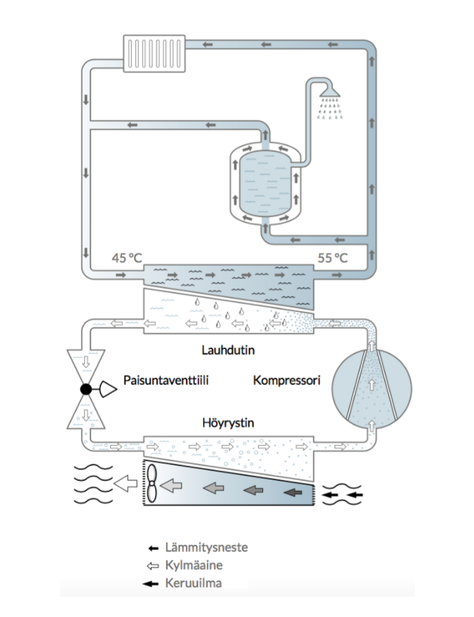 Kuinka ilma-vesilämpöpumppu toimii, ilma-vesilämpöpumpun toimintaperiaate